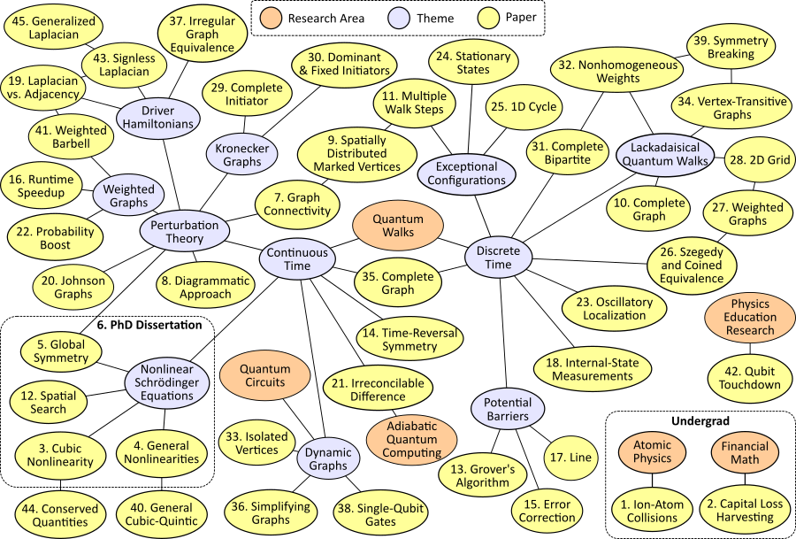 Research Mind Map